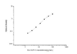 Novus Biologicals&trade;&nbsp;Rat GLP1 ELISA Kit (Colorimetric)
